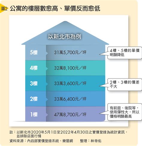 買房 樓層|買房樓層怎麼挑？一樓和頂樓都不好...一張表看「黃金。